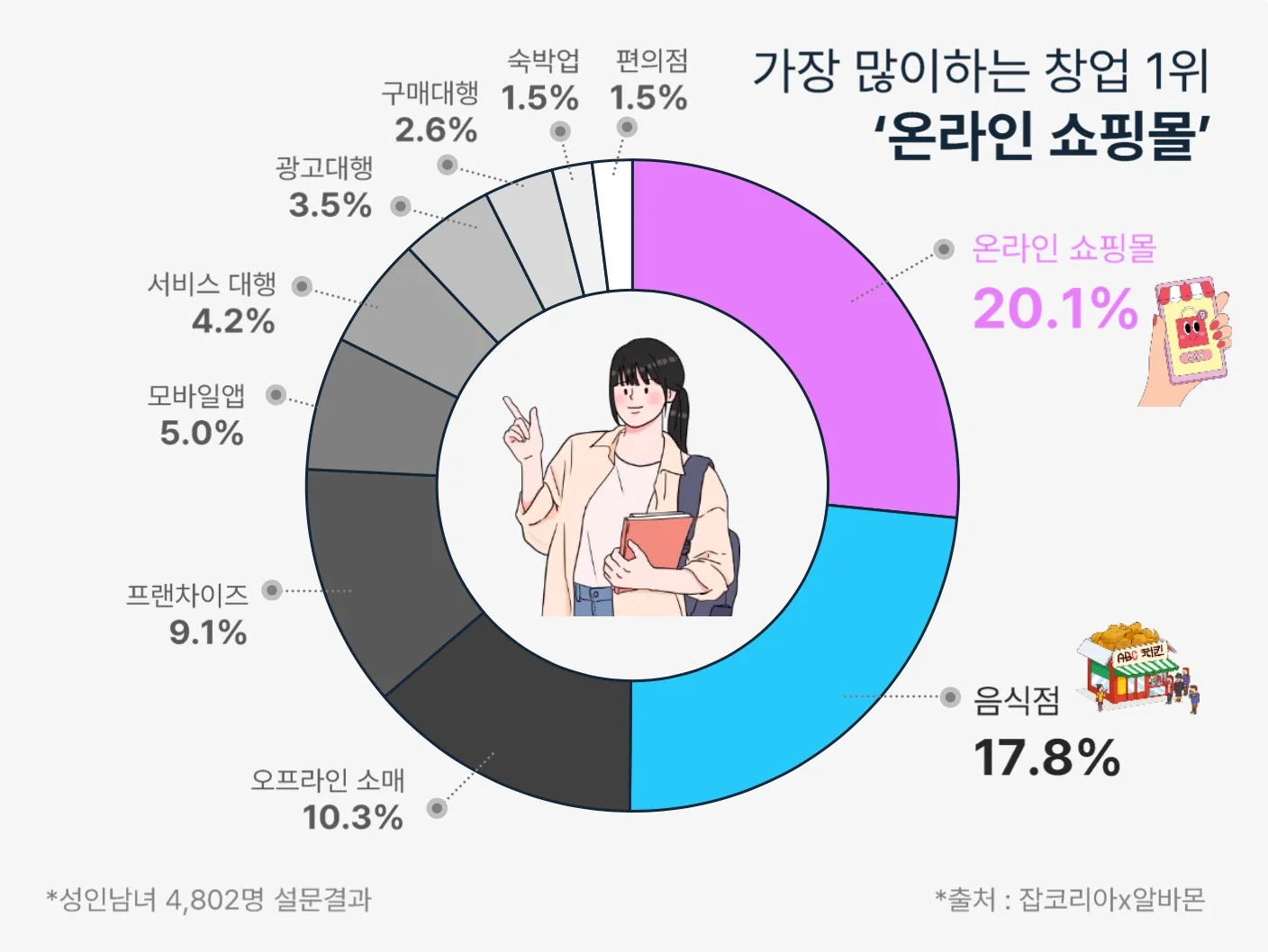 가장 많이 하는 창업 1위 온라인 쇼핑몰 20.1% — 성인남녀 4,802명 설문 (출처: 잡코리아 x 알바몬)